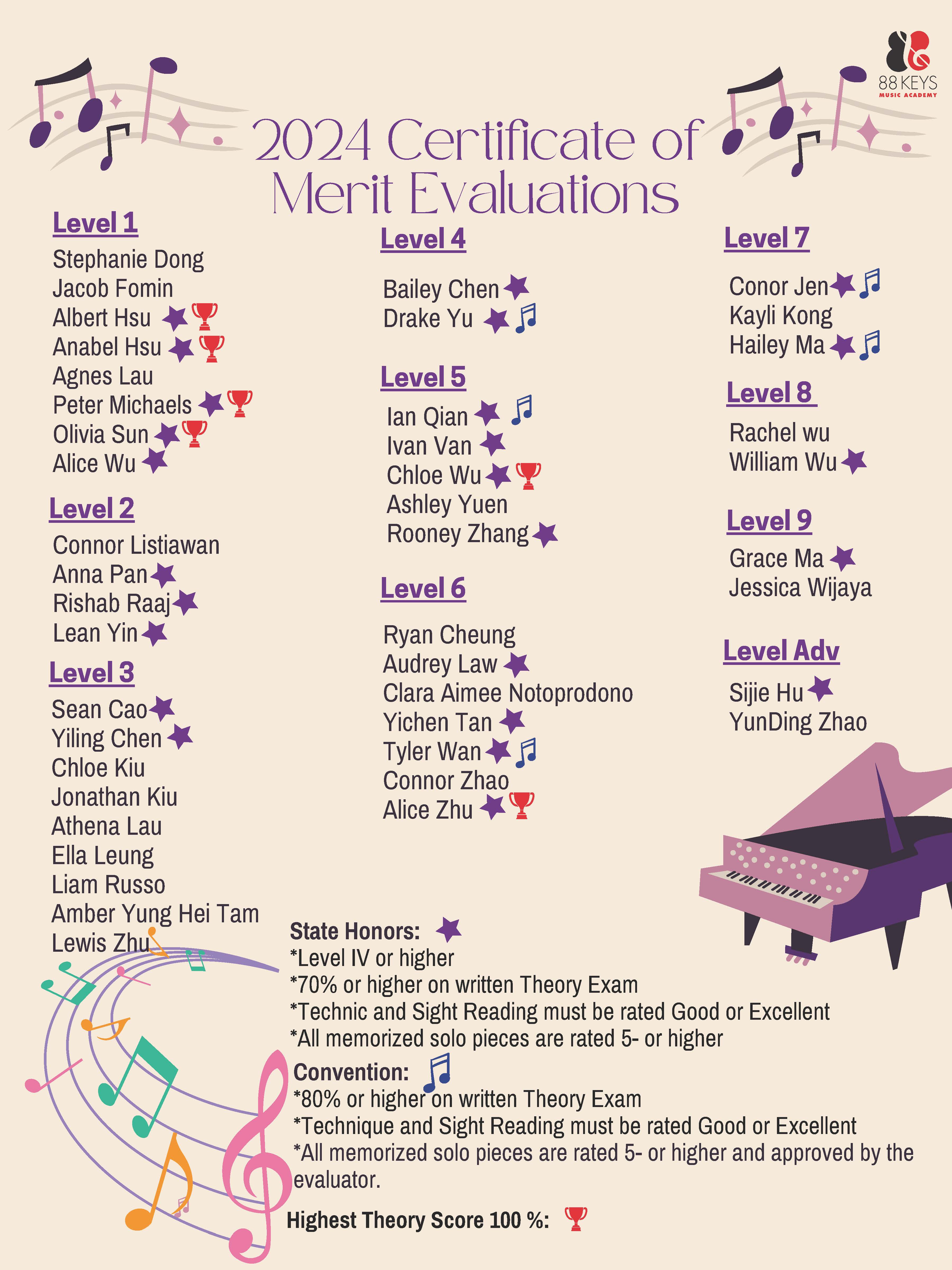 2024 Certificate of Merit Evaluations Results